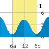 Port Elizabeth tide chart for Friday, March 1, 2024