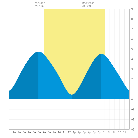 Port Elizabeth tide chart for Wednesday, March 20, 2024