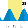 Port Elizabeth tide chart for Saturday, March 23, 2024