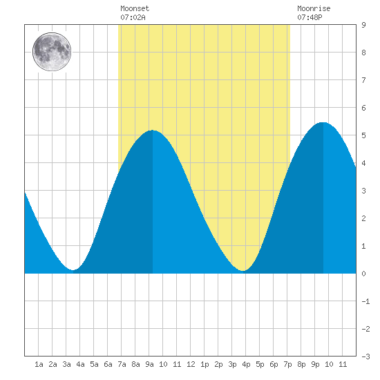 Port Elizabeth tide chart for Monday, March 25, 2024