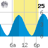 Port Elizabeth tide chart for Monday, March 25, 2024