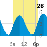 Port Elizabeth tide chart for Tuesday, March 26, 2024