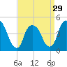 Port Elizabeth tide chart for Friday, March 29, 2024
