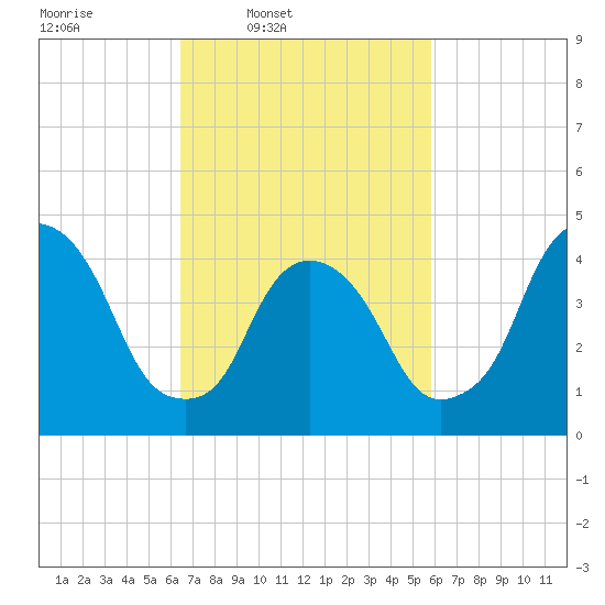 Port Elizabeth tide chart for Saturday, March 2, 2024