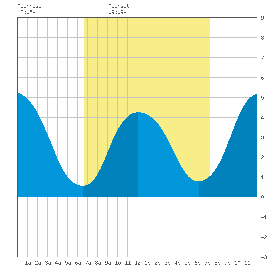 Port Elizabeth tide chart for Saturday, March 30, 2024