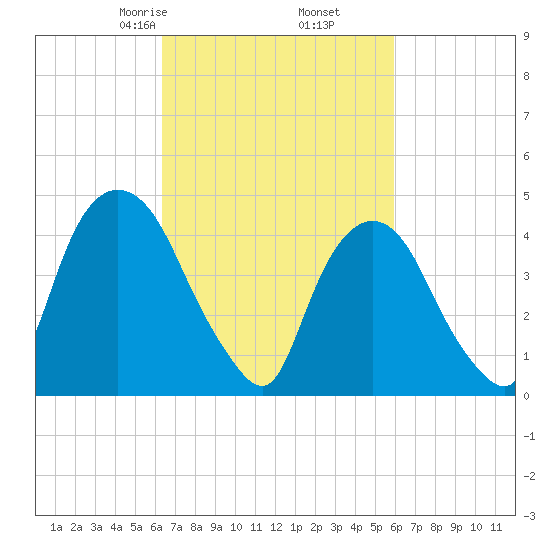 Port Elizabeth tide chart for Wednesday, March 6, 2024