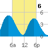 Port Elizabeth tide chart for Wednesday, March 6, 2024