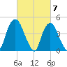 Port Elizabeth tide chart for Thursday, March 7, 2024