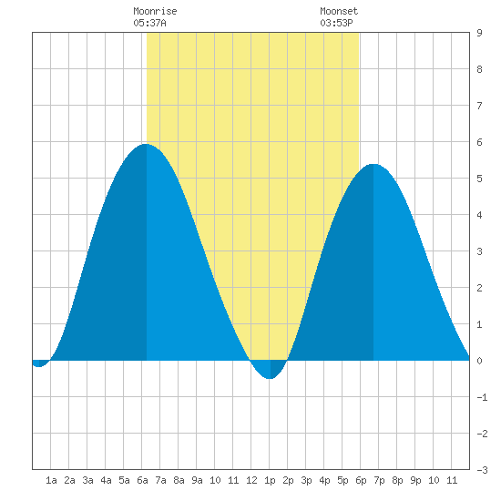 Port Elizabeth tide chart for Friday, March 8, 2024