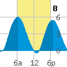 Port Elizabeth tide chart for Friday, March 8, 2024