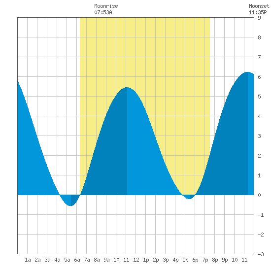 Port Elizabeth tide chart for Thursday, April 11, 2024