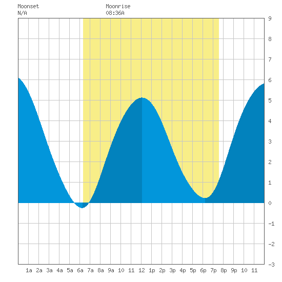 Port Elizabeth tide chart for Friday, April 12, 2024
