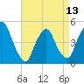 Port Elizabeth tide chart for Saturday, April 13, 2024