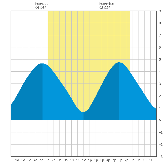 Port Elizabeth tide chart for Thursday, April 18, 2024
