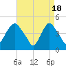 Port Elizabeth tide chart for Thursday, April 18, 2024