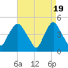Port Elizabeth tide chart for Friday, April 19, 2024