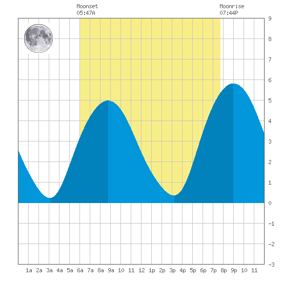 Port Elizabeth tide chart for Tuesday, April 23, 2024