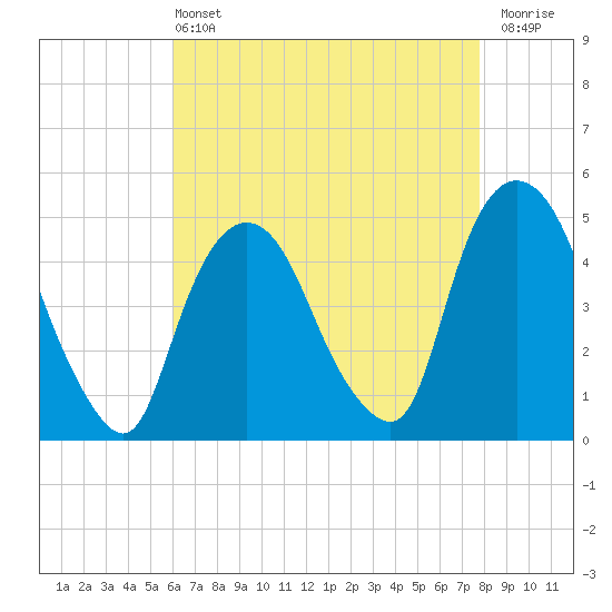 Port Elizabeth tide chart for Wednesday, April 24, 2024