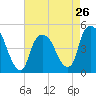 Port Elizabeth tide chart for Friday, April 26, 2024