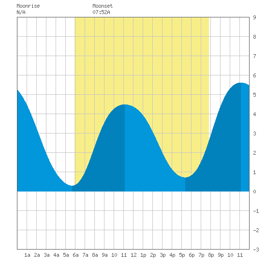 Port Elizabeth tide chart for Saturday, April 27, 2024