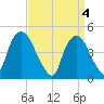 Port Elizabeth tide chart for Thursday, April 4, 2024