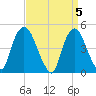Port Elizabeth tide chart for Friday, April 5, 2024