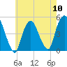 Port Elizabeth tide chart for Friday, May 10, 2024