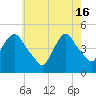 Port Elizabeth tide chart for Thursday, May 16, 2024