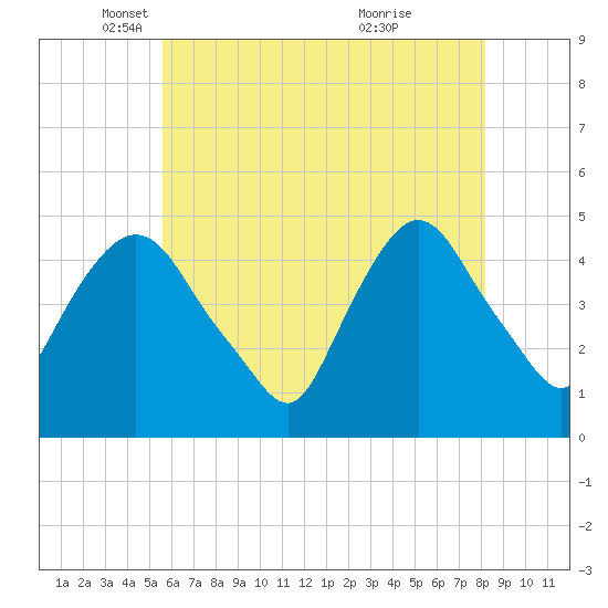 Port Elizabeth tide chart for Friday, May 17, 2024