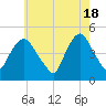Port Elizabeth tide chart for Saturday, May 18, 2024