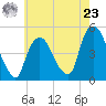 Port Elizabeth tide chart for Thursday, May 23, 2024