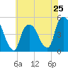 Port Elizabeth tide chart for Saturday, May 25, 2024