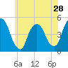 Port Elizabeth tide chart for Tuesday, May 28, 2024