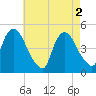 Port Elizabeth tide chart for Thursday, May 2, 2024