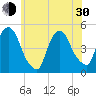 Port Elizabeth tide chart for Thursday, May 30, 2024