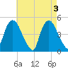 Port Elizabeth tide chart for Friday, May 3, 2024