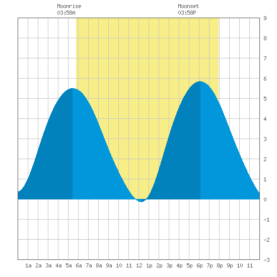 Port Elizabeth tide chart for Saturday, May 4, 2024