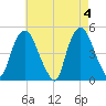 Port Elizabeth tide chart for Saturday, May 4, 2024