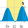 Port Elizabeth tide chart for Sunday, May 5, 2024