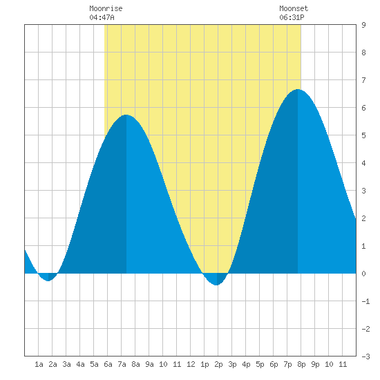 Port Elizabeth tide chart for Monday, May 6, 2024