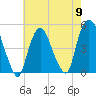 Port Elizabeth tide chart for Thursday, May 9, 2024