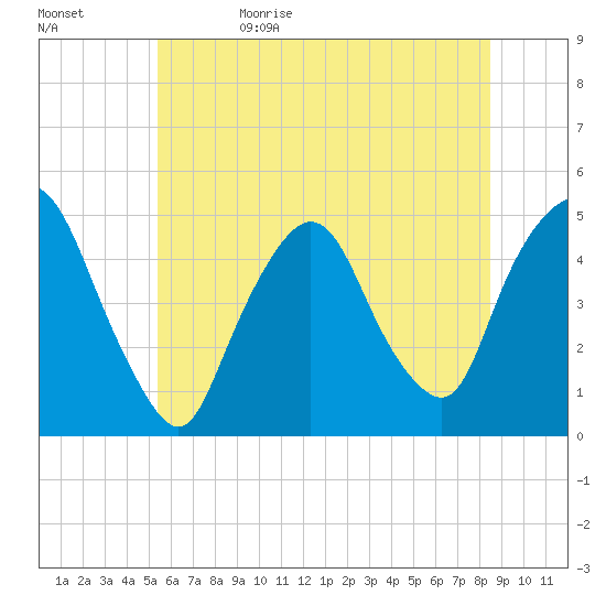 Port Elizabeth tide chart for Monday, June 10, 2024