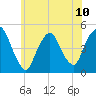 Port Elizabeth tide chart for Monday, June 10, 2024