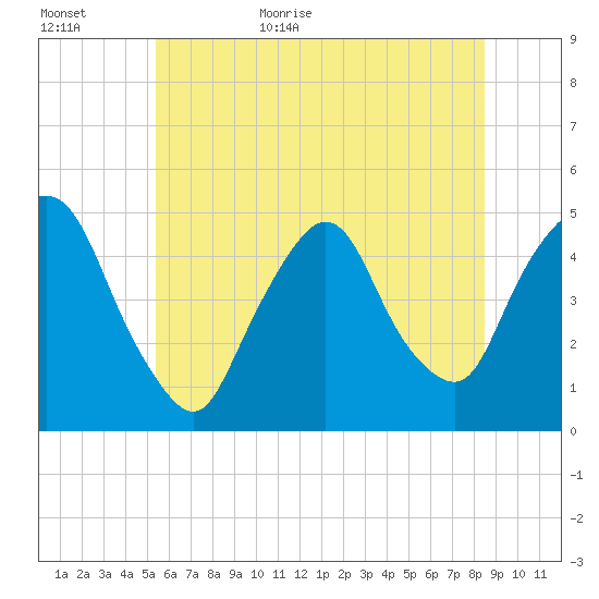 Port Elizabeth tide chart for Tuesday, June 11, 2024