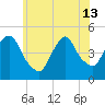 Port Elizabeth tide chart for Thursday, June 13, 2024