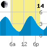 Port Elizabeth tide chart for Friday, June 14, 2024