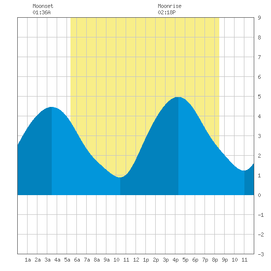 Port Elizabeth tide chart for Saturday, June 15, 2024
