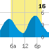 Port Elizabeth tide chart for Sunday, June 16, 2024