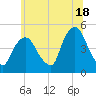 Port Elizabeth tide chart for Tuesday, June 18, 2024