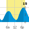 Port Elizabeth tide chart for Wednesday, June 19, 2024